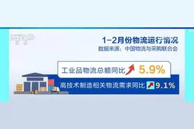 56.3万亿！中国物流总额强势复苏 高技术制造成增长“新引擎”图片