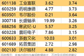 主力资金 | 超50亿元净流出，主力大幅出逃这只热门股！图片
