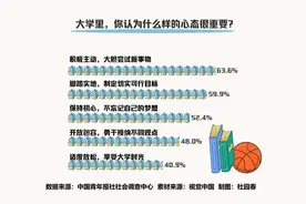 超六成受访大一新生认为应积极主动，大胆尝试新事物图片