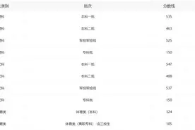 刚刚！2025江西高考分数线出炉！历史类本科486分！物理类本科429分！图片