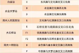 郑州地铁7号线、8号线明日免费试乘！来看各车站出入口开放情况→图片