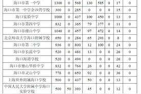海口中招方案发布！招生计划表及重点高中指标到校分配表→图片