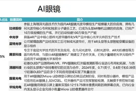 AI眼镜新品频出！龙头8天5板，光学与显示模组环节相关A股上市公司名单一览图片
