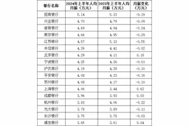 减员降薪!42家银行平均薪酬“曝光”图片