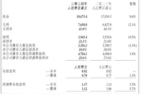 药明生物2024年营收186.75亿元，同比增长9.6%图片