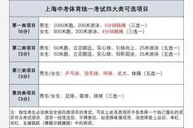 上海中考体育部分项目评分标准有变，长跑达到要求可得“附加分”图片