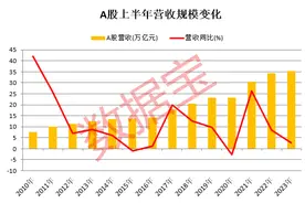 上半年最高盈利1737.44亿，国有四大行霸屏，两大新能源巨头盈利破100亿！这一行业最先复苏，持续五年增长的白马股出炉图片