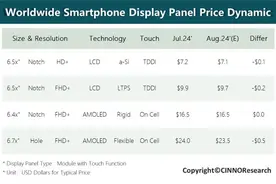 报告：供过于求影响市场，智能手机面板价格步入下行通道图片