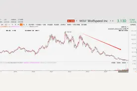 165亿美元市值跌剩零头，碳化硅龙头陨落图片