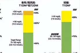 说说血糖监测的关键知识点：血糖多少才算好？图片