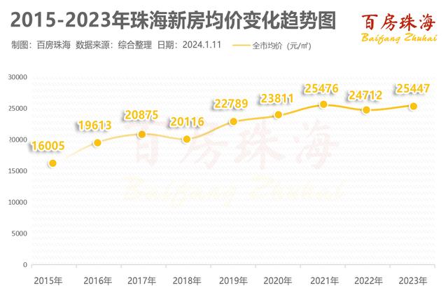 2023年珠海房价涨跌排名！最抗跌的地方，竟是这里！