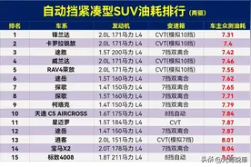 紧凑型SUV油耗排行榜，锋兰达夺冠，途胜季军，本田CR-V第27名。图片