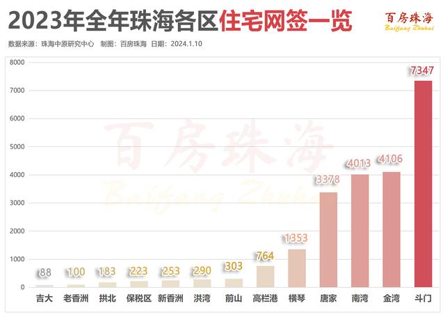 2023年珠海房价涨跌排名！最抗跌的地方，竟是这里！