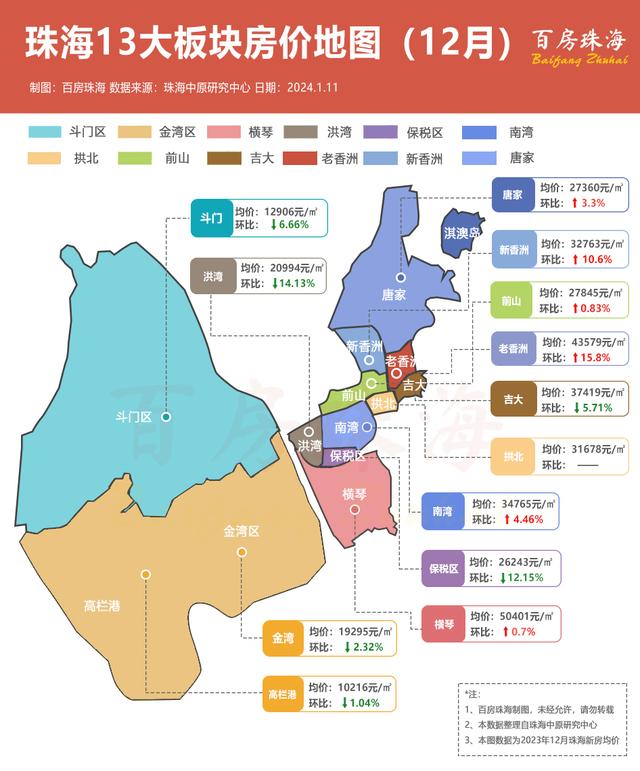 2023年珠海房价涨跌排名！最抗跌的地方，竟是这里！