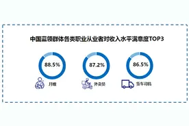 蓝领薪资为10年前的2倍，与白领收入差距逐渐缩小图片