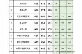 江苏高考近3年投档分数、位次及对应的大学！24考生重点参考～图片