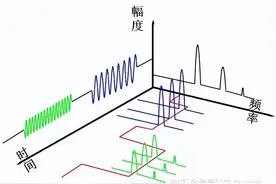 一张图搞懂频域和时域的关系图片