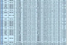 通达30个城市！包头东河机场最新航班时刻表来啦！图片