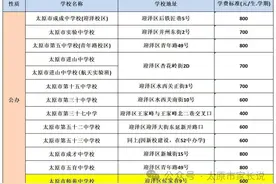 关注！民转公后，太原还有多少所民办高中？图片