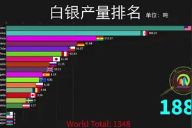 又一个中国拿不到第一的排名：1880到2018年世界各国白银产量排名