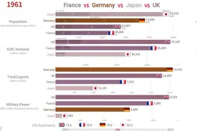 法国,德国,日本,英国人口,经济,军事指标对比视频封面