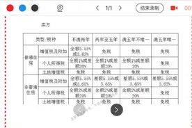 房产证加名，身份关系不同，流程也不同。（附交易税表）视频封面