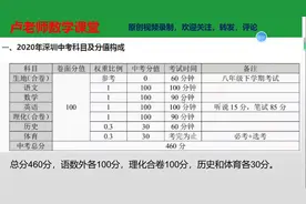 2020深圳中考志愿填报：中考考试概况，历年分数线，学校评级视频封面