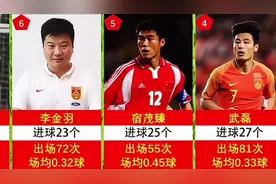 中国男足队史射手榜 #足球⚽️ #国足 #宿茂臻 #李金羽视频封面