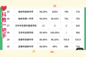 陕西省各地中考分数线公布，今年尽请期待！#毕业季 #中考视频封面