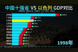 以色列的经济发展如何？看中国十强省VS以色列GDP对比 #以色列视频封面