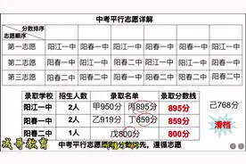 2分钟详细解析中考平行志愿录取规则#中考视频封面