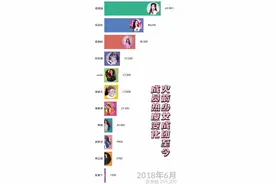 火箭少女101成团至今成员热度变化，#杨超越；#孟美岐；#吴宣仪；#赖美云；段奥娟；李紫宁；yamy；#徐梦洁；杨芸晴；创造营人气排行榜单