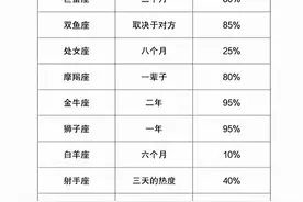 十二星座爱一个人能坚持多久#星座