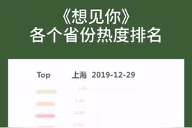 #想见你 开播至今，各个省份热度排名，上海霸榜#想见你加拍新结局 #许光汉