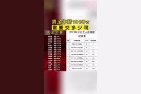 男足年薪1,000万需要交多少税？#最新个税税率表 #个税 #税务筹划 #税务小知识 #财税知识 #个税起征点 #个税筹划视频封面