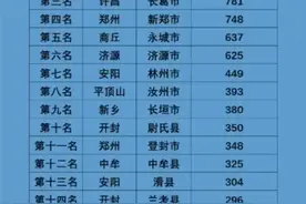 2021河南县城GDP前18#河南 #房地产 #GDP #县城 #小镇青年 #买房 视频封面