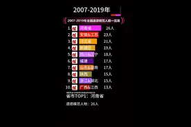 2007-2019年全国各省市道德模范人数统计榜(TOP10)#好人一生平安