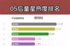05后童星热度排名。谁会成为将来的巨星？#荣梓杉#王圣迪 #史彭元 #刘楚恬#纪姿含#王诗龄#黄忆慈视频封面