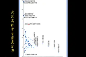 武汉高校，学生人数超五万的前三：华中科大、武大、武理工视频封面