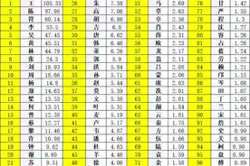 2023年海南省百家姓排名！视频封面