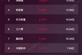 11月21日主力暗盘资金流入排名， 四川长虹、银之杰持续流入，问财为你梳理个股名单#股民#股市#财经视频封面