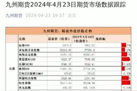 九州期货2024年4月23日期货市场数据跟踪视频封面