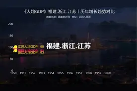 谁才是中国人均GDP天花板，福建势头很猛，有望冲进全国第一视频封面