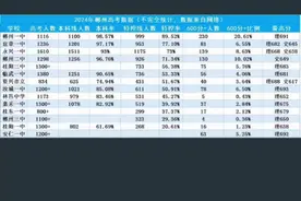 2024郴州高中学校高考数据，仅供参考。#三年来最亮眼成绩单视频封面