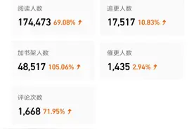 大西红柿真的很玄幻，书测一个月后才给量。#网文作者 #番茄小说