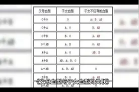 父母血型与子女血型的关联#血型知识 #血型遗传规律表视频封面