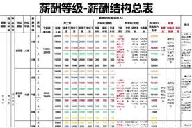 薪酬套改 2025补充129 搞懂薪酬套改，薪资飞升不是梦💸 👋宝子们，今天来聊聊职场里超重要但又让人一头雾水的薪酬套改！这可是关乎咱们钱包的大事，搞懂了说不定下一个涨薪的就是你！ 什么是薪酬套改❓ 简单来说，薪酬套改就是公司按照一定规则，把员工现有的薪酬套进新的薪酬结构里，重新确定每个人的工资水平。比如公司以前工资结构很混乱，现在决定统一规范，就会进行薪酬套改。它就像是给你的工资重新“装修”，让它更合理、更公平，也更能激励你好好工作💪 为什么要进行薪酬套改❓ - 优化薪酬结构：很多公司以前薪酬结构乱七八糟，绩效工资、基本工资划分不科学。套改后能让工资结构更清晰，像把绩效和能力挂钩，干得多、干得好就拿得多💰 - 适应公司发展：公司发展壮大或者业务调整，原来薪酬体系可能不适用了。比如从单一业务拓展到多元业务，就需要新的薪酬体系吸引和留住不同人才。 - 提升竞争力：参考市场薪酬水平进行套改，能让公司薪酬更有竞争力，不然人才都被别家高薪挖走啦😫 薪酬套改的方法有哪些❓ - 就近就高法：根据员工现有薪酬，在新的薪酬标准里找最接近且高于原来薪酬的档位套入。比如你现在工资5000元，新档位是4800元、5200元，就套入5200元这档。这种方法简单易操作，能控制薪酬总额，减少员工抵触，但可能解决不了原有薪酬不合理的问题。 - 规则套改法：综合考虑员工司龄、学历、职称、绩效等因素，给每个因素赋予权重和分值，算出套改后的薪酬。比如司龄占20%、学历占20%、绩效占60% ，通过打分确定最终薪酬。它相对公平公正，能解决历史遗留问题，但工作量大，要收集很多数据，还得反复调整规则。 - 统一竞聘套改法：全体员工重新竞聘岗位，根据竞聘结果进入相应岗位，再统一套入某一薪档 。通常和组织变革一起进行，像部门调整后人员重新定岗定薪。好处是能重新激发员工积极性，让合适的人在合适岗位，但竞聘过程可能会有争议，处理不好影响员工关系。 薪酬套改对我们有啥影响❓ - 可能涨薪：如果你的能力、业绩和司龄等在新体系里被认可，就有机会涨薪，美滋滋🤩 - 也可能降薪：要是原来薪酬不合理，在套改中被调整到合理水平，可能会降薪，不过一般公司会尽量避免这种情况。 - 明确职业发展方向：新薪酬体系能让你清楚知道公司鼓励什么，朝着这个方向努力，升职加薪机会更大💼~ #薪酬套改 #薪酬管理 #薪酬 #薪酬设计视频封面