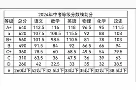 2024年中考等级分数划分出来，几家欢喜几家愁#中考 #2024中考视频封面