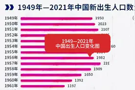 1949-2021年中国出生人口变化图#潍县往事 #潍坊袁坤 #计划生育