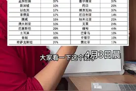 特朗普对等性关税最终落地 #特朗普 #对等性关税 #中美博弈 #黄金 #内容启发搜索